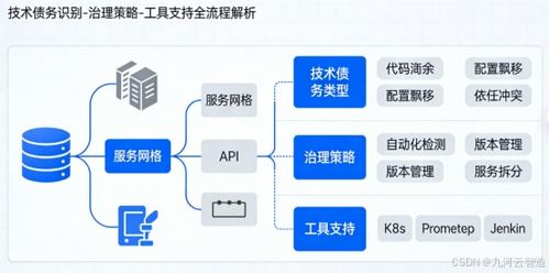 容器化與微服務 企業上云過程中的技術債務治理
