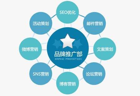 網站建設運營 品牌推廣與SEO優化推廣，誰是重中之重？